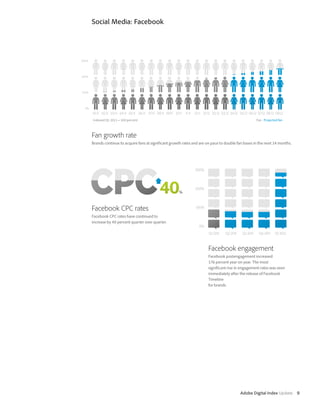 Social Media: Facebook




Indexed Q1 2011 = 100 percent                                                                    Fan Projected fan



Fan growth rate
Brands continue to acquire fans at significant growth rates and are on pace to double fan bases in the next 14 months.




Facebook CPC rates
Facebook CPC rates have continued to
increase by 40 percent quarter over quarter.




                                                                    Facebook engagement
                                                                    Facebook postengagement increased
                                                                    176 percent year on year. The most
                                                                    significant rise in engagement rates was seen
                                                                    immediately after the release of Facebook
                                                                    Timeline
                                                                    for brands.




                                                                                       Adobe Digital Index Update 9
 