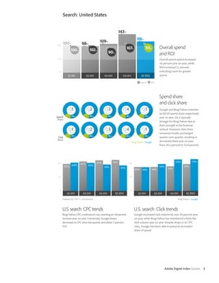 Search: United States




                                                                                       Overall spend
                                                                                       and ROI
                                                                                       Overall search spend increased
                                                                                       16 percent year on year, while
                                                                                       ROI increased 11 percent ,
                                                                                       indicating room for greater
                                                                                       spend.




                                                                                       Spend share
                                                                                       and click share
                                                                                       Google and Bing/Yahoo maintain
                                                                                       an 80/20 spend share respectively
Spend                                                                                  year on year. Q1 is typically
 Share
                                                                                       stronger for Bing/Yahoo due to
                                                                                       their strength in the financial
                                                                                       vertical. However, click share
                                                                                       remained mostly unchanged
 Click                                                                                 quarter over quarter, resulting in
Share
                                                                Bing/Yahoo Google      decreased share year on year,
                                                                                       from 20.2 percent to 16.9 percent.




     Indexed Q1 2011 = 100 percent                                                                    Bing/Yahoo Google



     U.S. search: CPC trends                                      U.S. search: Click trends
     Bing/Yahoo CPC continues to rise, reaching an 18 percent     Google increased click volume by over 20 percent year
     increase year on year. Conversely, Google shows              on year, while Bing/Yahoo has maintained a fairly flat
     decreases in CPC since last quarter and down 5 percent       click volume year on year. Despite drops in its CPC
     YoY.                                                         rates, Google has been able to preserve its market
                                                                  share of spend.




                                                                                           Adobe Digital Index Update 3
 