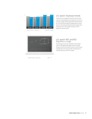 U.S. search: Impression trends
                                                      Impressions on Google increased by 5 percent year
                                                      over year, while Bing/Yahoo dropped by 7 percent. In
                                                      contrast, Google clickthrough rates (CTRs) increased
                                                      by 21 percent and dropped on Bing/Yahoo by only 1
                                                      percent. This indicates that both search engines have
                                                      improved CTRs, with Google seeing even more
                                                      significant improvements.
Indexed Q1 2011 = 100 percent     Bing/Yahoo Google




                                                      U.S. search: RPC and ROI
                                                      Bing/Yahoo vs. Google
                                                      The average revenue per click (RPC) rate for Bing/
                                                      Yahoo is still significantly higher than for Google.
                                                      However, due to the 18 percent year on year increase
                                                      in Bing/Yahoo CPC rates, the ROI on Bing/Yahoo is
                                                      basically equal to the ROI for Google.




   Indexed Google = 100 percent        RPC ROI




                                                                                Adobe Digital Index Update 4
 
