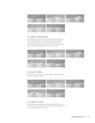 U.S. search: Automobiles
A deep dive into the automotive sector shows mixed results with spend
and CPC dropping quarter over quarter, with ROI on the rise. Year-on-
year impressions are down 8 percent, but spend and ROI are up 23
percent and 18 percent respectively. This is inline with broader economic
indicators which show automobile sales are up year on year.




U.S. search: Retail
Spend is down 5 percent year on year as a result of a sharp decline in CPC
rates which are down 17 percent..




U.S. search: Finance
Finance is showing strong growth with a 17 percent spend increase year
on year, and a 36 percent increase in ROI. The higher ROI indicates there is
room for spend to increase in this sector.




                                                                               Adobe Digital Index Update 5
 