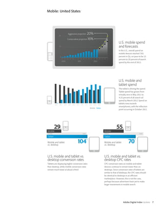 Mobile: United States




                                                                                  U.S. mobile spend
                                                                                  and forecasts
                                                                                  In the U.S., overall spend on
                                                                                  mobile devices reached 7.65
                                                                                  percent in Q1, on pace to be 15
                                                                                  percent to 20 percent of search
                                                                                  spend by the end of 2012.




                                                                                  U.S. mobile and
                                                                                  tablet spend
                                                                                  The tablet is driving the spend.
                                                                                  Tablet spend has grown from
                                                                                  virtually zero in May 2011 to
                                                                                  4.25 percent of all search ad
                                                                                  spend by March 2012. Spend on
                                                                                  tablets now exceeds
                                                                                  smartphones, with the inflection
                                                 Mobile Tablet
                                                                                  point occurring in October 2011.




Mobile and tablet                                                Mobile and tablet
vs. desktop                                                      vs. desktop



U.S. mobile and tablet vs.                                       U.S. mobile and tablet vs.
desktop conversion rates                                         desktop CPC rates
Tablets are displaying higher conversion rates                   CPC conversion rates on mobile and tablet
than desktop, while mobile conversion rates                      devices continue to remain lower than on
remain much lower at about a third.                              desktops. Since conversion rates of tablets are
                                                                 similar to that of desktops, the CPC rates should
                                                                 be identical to desktops in an efficient
                                                                 marketplace. However, this is not the case,
                                                                 perhaps because advertisers have yet to make
                                                                 larger investments in mobile search.




                                                                                       Adobe Digital Index Update 7
 
