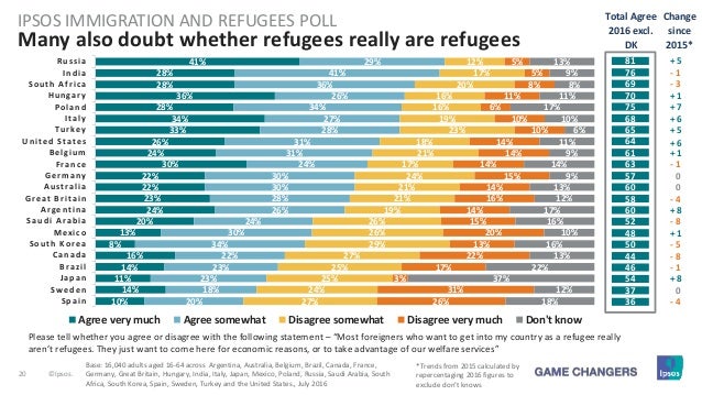 https://image.slidesharecdn.com/globaladvisor-immigrationandrefugeesjuly2016final-160810134033/95/global-views-on-immigration-and-the-refugee-crisis-20-638.jpg?cb=1470909402
