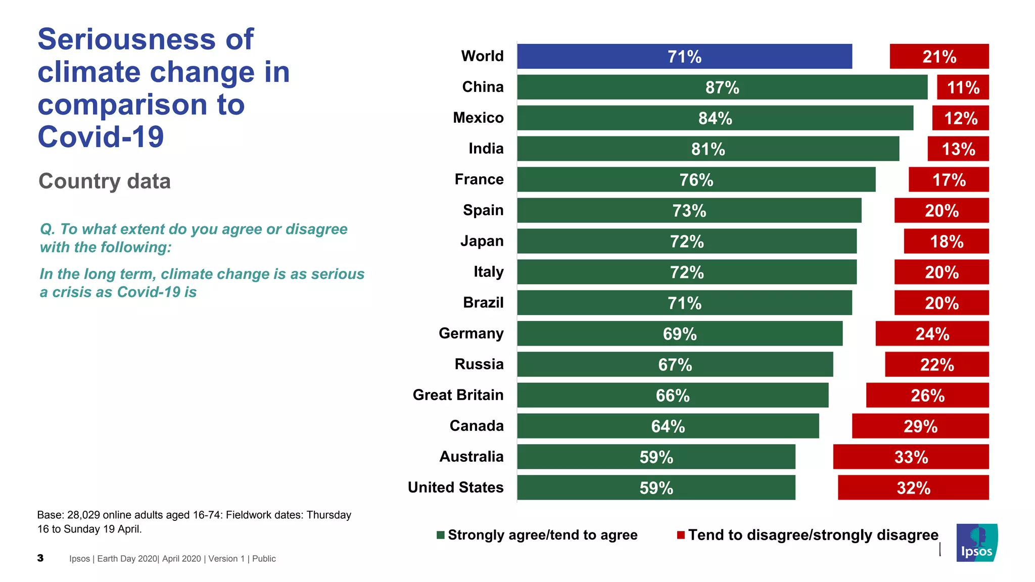 Ipsos | Earth Day 2020| April 2020 | Version 1 | Public3
Q. To what extent do you agree or disagree
with the following:
In the long term, climate change is as serious
a crisis as Covid-19 is
Base: 28,029 online adults aged 16-74: Fieldwork dates: Thursday
16 to Sunday 19 April.
71%
87%
84%
81%
76%
73%
72%
72%
71%
69%
67%
66%
64%
59%
59%
21%
11%
12%
13%
17%
20%
18%
20%
20%
24%
22%
26%
29%
33%
32%
World
China
Mexico
India
France
Spain
Japan
Italy
Brazil
Germany
Russia
Great Britain
Canada
Australia
United States
Strongly agree/tend to agree Tend to disagree/strongly disagree
Seriousness of
climate change in
comparison to
Covid-19
Country data
 