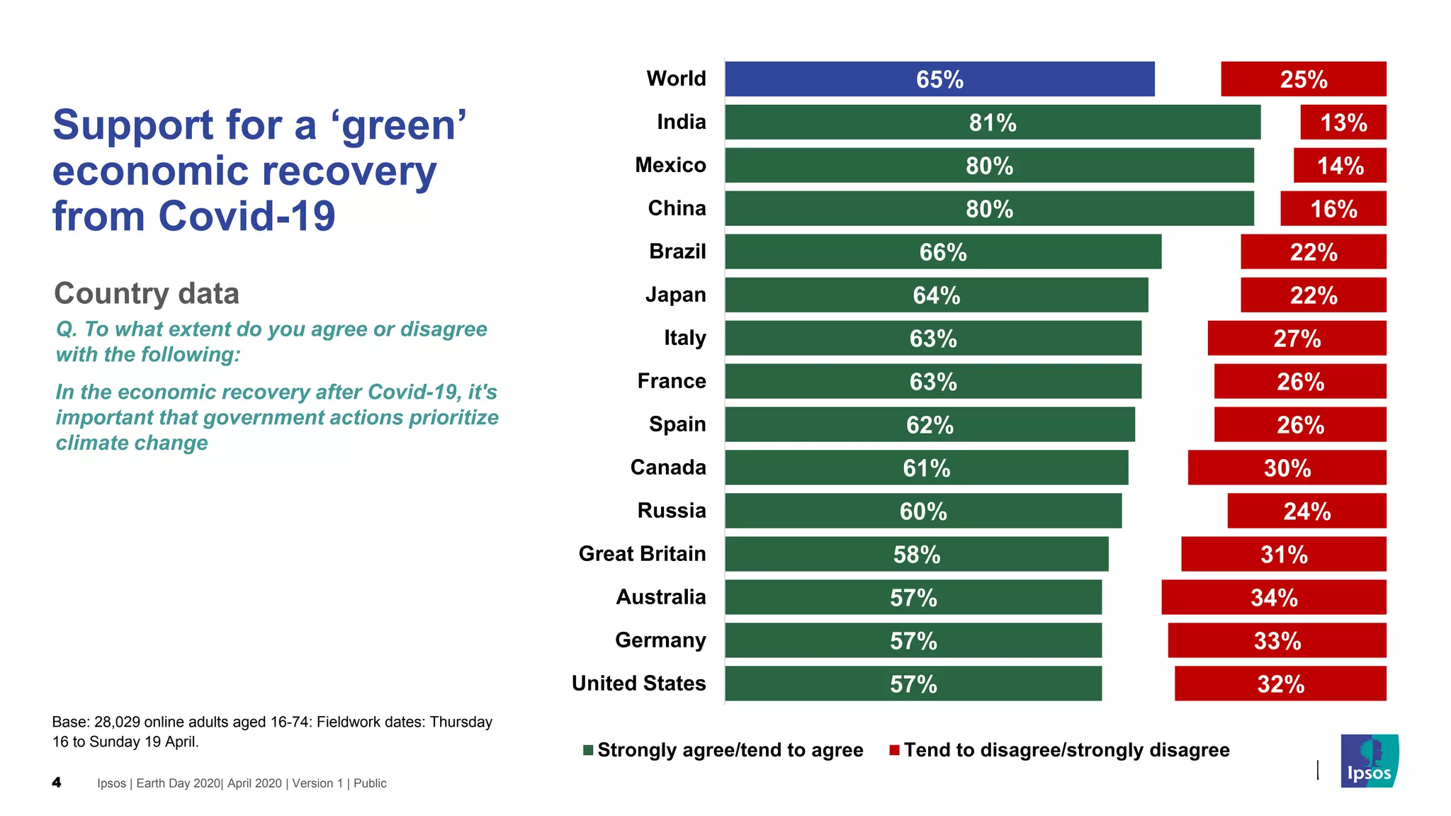 Ipsos | Earth Day 2020| April 2020 | Version 1 | Public4
Q. To what extent do you agree or disagree
with the following:
In the economic recovery after Covid-19, it's
important that government actions prioritize
climate change
65%
81%
80%
80%
66%
64%
63%
63%
62%
61%
60%
58%
57%
57%
57%
25%
13%
14%
16%
22%
22%
27%
26%
26%
30%
24%
31%
34%
33%
32%
World
India
Mexico
China
Brazil
Japan
Italy
France
Spain
Canada
Russia
Great Britain
Australia
Germany
United States
Strongly agree/tend to agree Tend to disagree/strongly disagree
Support for a ‘green’
economic recovery
from Covid-19
Country data
Base: 28,029 online adults aged 16-74: Fieldwork dates: Thursday
16 to Sunday 19 April.
 