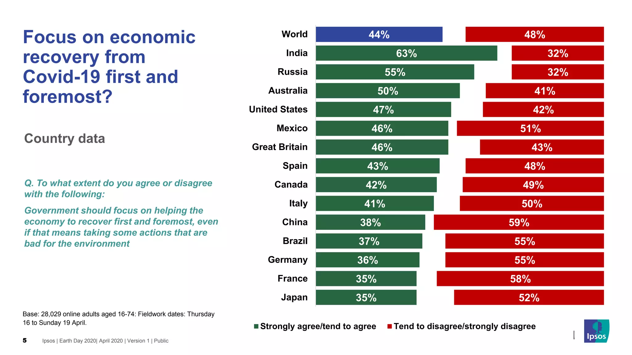 Ipsos | Earth Day 2020| April 2020 | Version 1 | Public5
Q. To what extent do you agree or disagree
with the following:
Government should focus on helping the
economy to recover first and foremost, even
if that means taking some actions that are
bad for the environment
44%
63%
55%
50%
47%
46%
46%
43%
42%
41%
38%
37%
36%
35%
35%
48%
32%
32%
41%
42%
51%
43%
48%
49%
50%
59%
55%
55%
58%
52%
World
India
Russia
Australia
United States
Mexico
Great Britain
Spain
Canada
Italy
China
Brazil
Germany
France
Japan
Strongly agree/tend to agree Tend to disagree/strongly disagree
Focus on economic
recovery from
Covid-19 first and
foremost?
Country data
Base: 28,029 online adults aged 16-74: Fieldwork dates: Thursday
16 to Sunday 19 April.
 