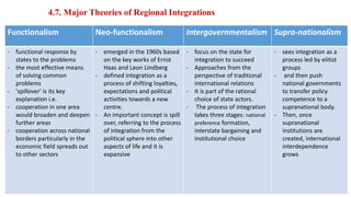4.7. Major Theories of Regional Integrations
Functionalism Neo-functionalism Intergovernmentalism Supra-nationalism
- functional response by
states to the problems
- the most effective means
of solving common
problems
- 'spillover' is its key
explanation i.e.
- cooperation in one area
would broaden and deepen
further areas
- cooperation across national
borders particularly in the
economic field spreads out
to other sectors
- emerged in the 1960s based
on the key works of Ernst
Haas and Leon Lindberg
- defined integration as a
process of shifting loyalties,
expectations and political
activities towards a new
centre.
- An important concept is spill
over, referring to the process
of integration from the
political sphere into other
aspects of life and it is
expansive
- focus on the state for
integration to succeed
- Approaches from the
perspective of traditional
international relations
- It is part of the rational
choice of state actors.
- The process of integration
takes three stages: national
preference formation,
interstate bargaining and
institutional choice
- sees integration as a
process led by elitist
groups
- and then push
national governments
to transfer policy
competence to a
supranational body.
- Then, once
supranational
institutions are
created, international
interdependence
grows
 