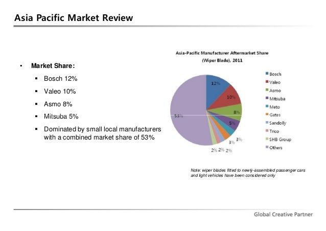 Global After Market Research Wiper Blade