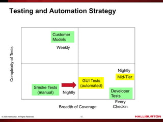 Testing and Automation Strategy


                                               Customer
                                               Models
                                                 Weekly
          Complexity of Tests




                                                                                 Nightly
                                                                                 Mid-Tier
                                                                 GUI Tests
                                       Smoke Tests              (automated)
                                        (manual)      Nightly                 Developer
                                                                              Tests
                                                                                Every
                                                     Breadth of Coverage       Checkin

© 2009 Halliburton. All Rights Reserved.                        12
 