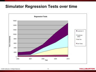 Simulator Regression Tests over time

                                                       Regression Tests

                                     16000


                                     14000


                                     12000
                                                                                             Customer X
                                                                                             Customer-BP

                                     10000
                                                                                             Customer
                                                                                             Customer
                 Test x Complexity




                                                                                             (non-BP)
                                                                                             Other
                                     8000                                                    Mid Tier


                                     6000                                                    Dev Tests


                                     4000


                                     2000


                                         0
                                         2006   2007            2008           2009   2010
                                                                       Year




© 2009 Halliburton. All Rights Reserved.                                  13
 