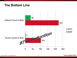 The Bottom Line


                                                   36
         Defects Found in Beta
                                                                               222


                                                                                      2010
                                                                                      2009
                                               3
           Known Issues at Ship
                                                             104



                                           0       50    100       150   200    250


© 2009 Halliburton. All Rights Reserved.                15
 
