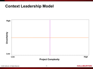 Context Leadership Model


            High
          Uncertainty




            Low
                        Low                                     High
                                           Project Complexity

© 2009 Halliburton. All Rights Reserved.        17
 