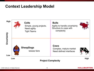 Context Leadership Model


            High
                                             Colts                          Bulls
                                             Simple, young projects.       Agility to handle uncertainty
                                             Need agility                  Structure to cope with
                                             Tight Teams                       complexity
          Uncertainty




                                                                            Cows
                                           SheepDogs                        Complex, mature market
                                                 laissez faire              Need defined interfaces
            Low
                        Low                                                                                High
                                                                 Project Complexity


© 2009 Halliburton. All Rights Reserved.                              18
 
