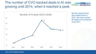 The number of CVC-backed deals in AI was
growing until 2014, when it reached a peak
But this upward trend
also slowed down...