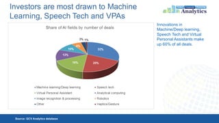 Investors are most drawn to Machine
Learning, Speech Tech and VPAs
Innovations in
Machine/Deep learning,
Speech Tech and V...