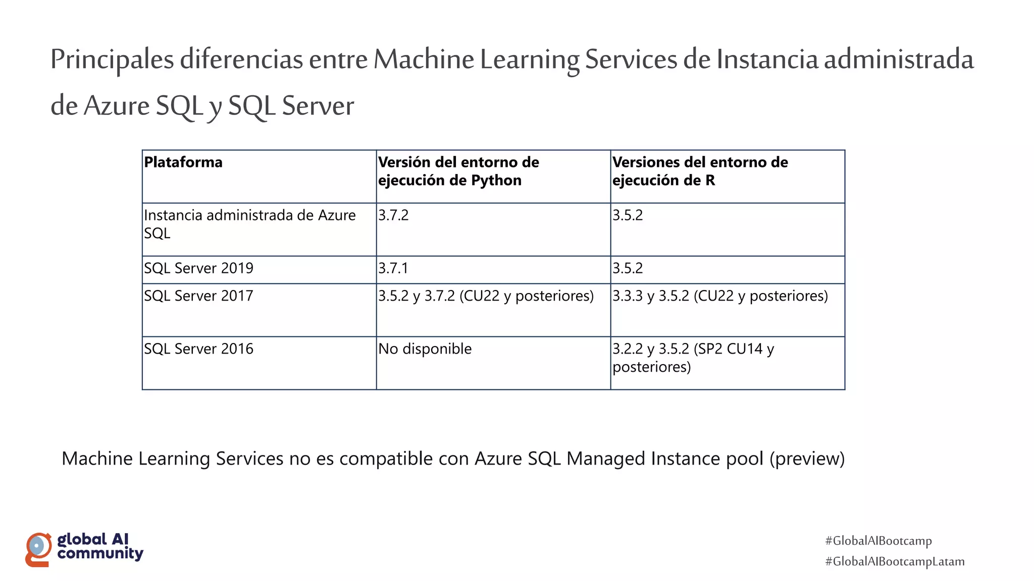 #GlobalAIBootcamp
#GlobalAIBootcampLatam
PrincipalesdiferenciasentreMachineLearningServicesdeInstanciaadministrada
deAzureSQLySQLServer
Plataforma Versión del entorno de
ejecución de Python
Versiones del entorno de
ejecución de R
Instancia administrada de Azure
SQL
3.7.2 3.5.2
SQL Server 2019 3.7.1 3.5.2
SQL Server 2017 3.5.2 y 3.7.2 (CU22 y posteriores) 3.3.3 y 3.5.2 (CU22 y posteriores)
SQL Server 2016 No disponible 3.2.2 y 3.5.2 (SP2 CU14 y
posteriores)
Machine Learning Services no es compatible con Azure SQL Managed Instance pool (preview)
 