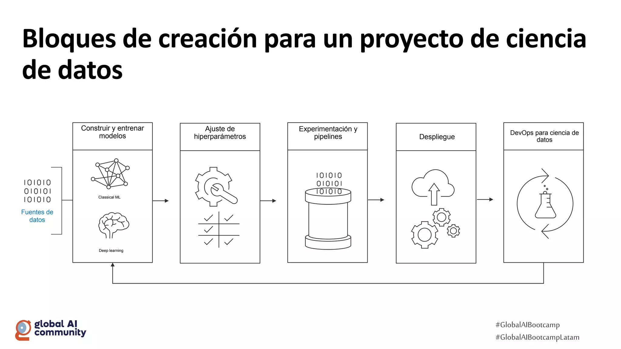 #GlobalAIBootcamp
#GlobalAIBootcampLatam
Bloques de creación para un proyecto de ciencia
de datos
Fuentes de
datos
Classical ML
Deep learning
Construir y entrenar
modelos
Experimentación y
pipelines
Ajuste de
hiperparámetros
DevOps para ciencia de
datos
Despliegue
 