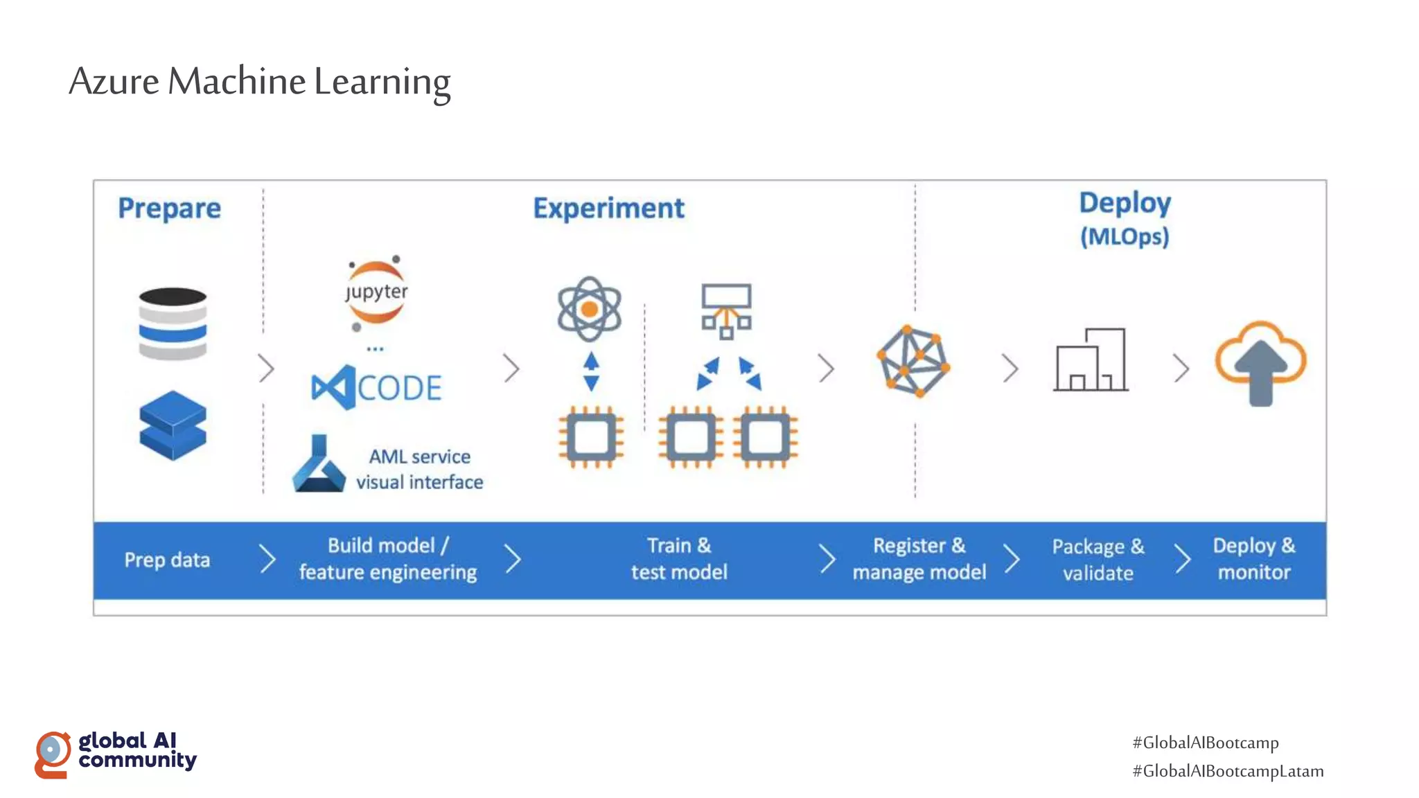 #GlobalAIBootcamp
#GlobalAIBootcampLatam
AzureMachineLearning
 