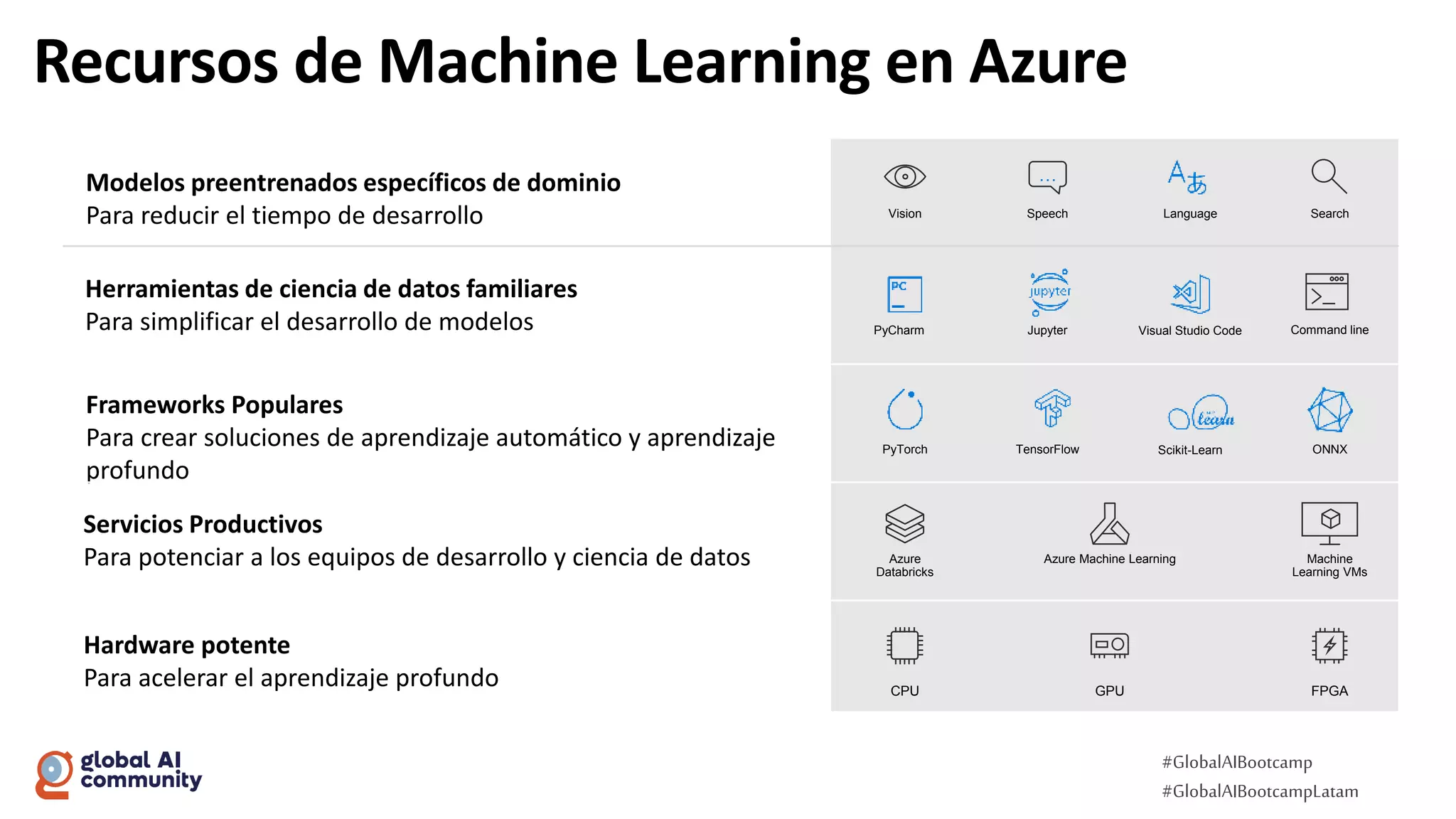 #GlobalAIBootcamp
#GlobalAIBootcampLatam
Recursos de Machine Learning en Azure
Modelos preentrenados específicos de dominio
Para reducir el tiempo de desarrollo
Azure
Databricks
Machine
Learning VMs
Frameworks Populares
Para crear soluciones de aprendizaje automático y aprendizaje
profundo
TensorFlow
PyTorch ONNX
Azure Machine Learning
Language
Speech
…
Search
Vision
Servicios Productivos
Para potenciar a los equipos de desarrollo y ciencia de datos
Hardware potente
Para acelerar el aprendizaje profundo
Scikit-Learn
PyCharm Jupyter
Herramientas de ciencia de datos familiares
Para simplificar el desarrollo de modelos Visual Studio Code Command line
CPU GPU FPGA
 