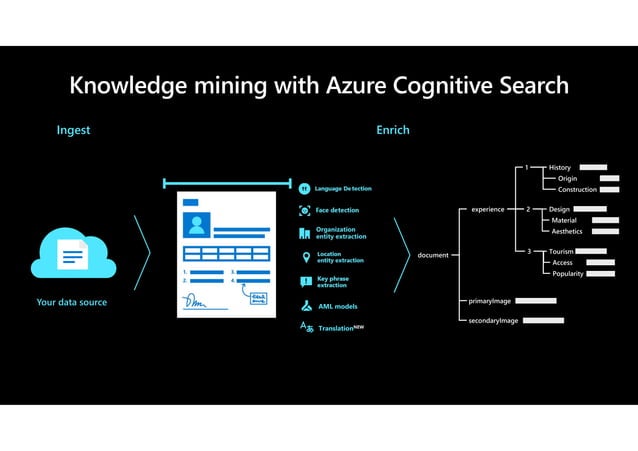 GlobalAIBootcamp - Knowledge Mining using Azure Cognitive Search | PPT