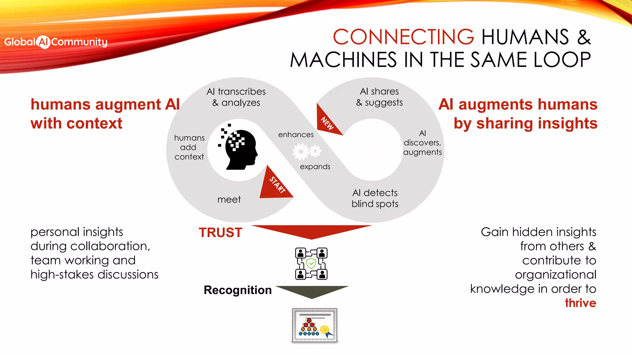 humans augment AI
with context
AI augments humans
by sharing insights
personal insights
during collaboration,
team working and
high-stakes discussions
Gain hidden insights
from others &
contribute to
organizational
knowledge in order to
thrive
meet
humans
add
context
AI transcribes
& analyzes
AI detects
blind spots
AI
discovers,
augments
AI shares
& suggests
enhances
expands
TRUST
Recognition
CONNECTING HUMANS &
MACHINES IN THE SAME LOOP
 