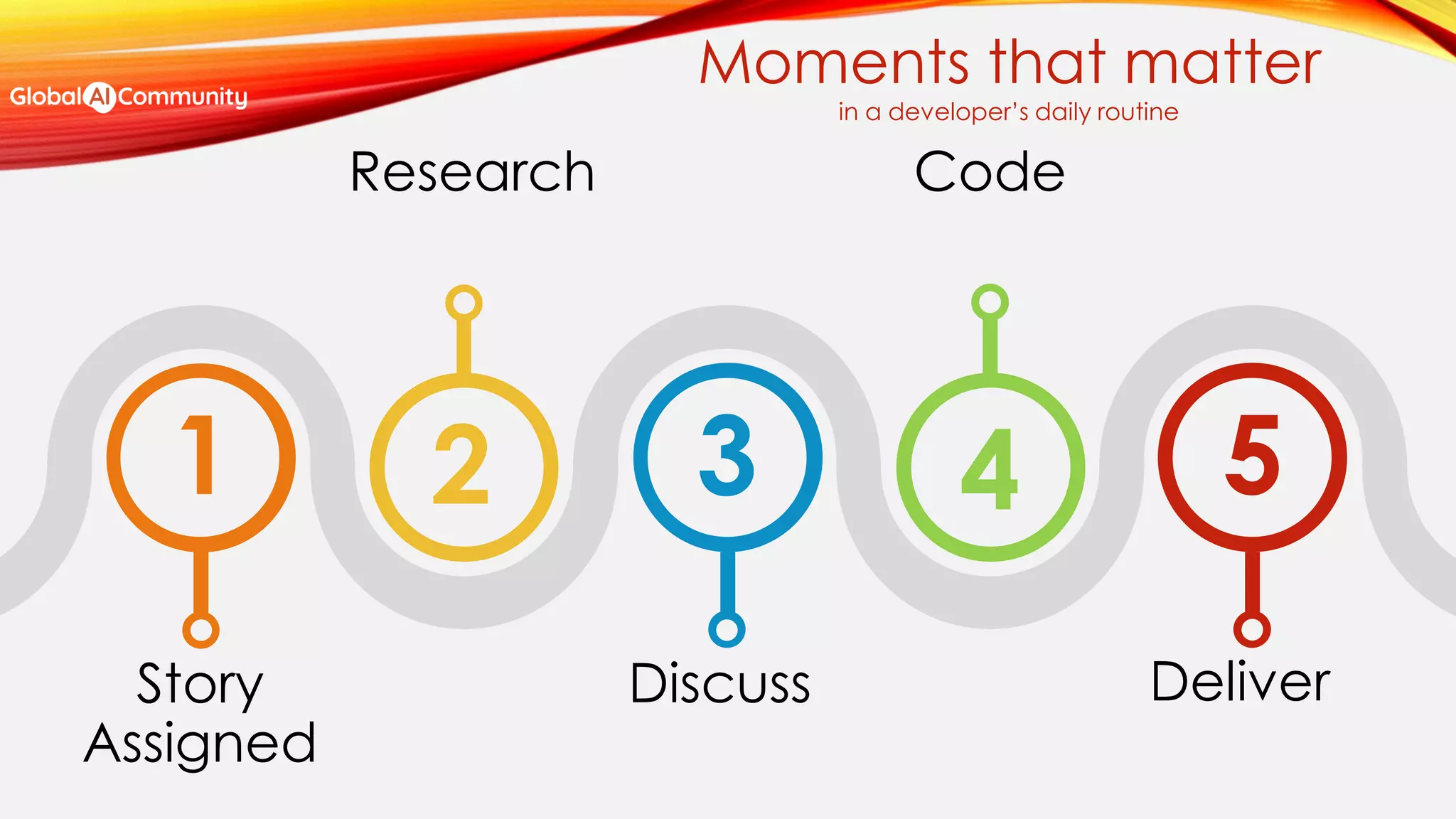 2 31 4 5
Story
Assigned
Research Code
Discuss Deliver
Moments that matter
in a developer’s daily routine
 