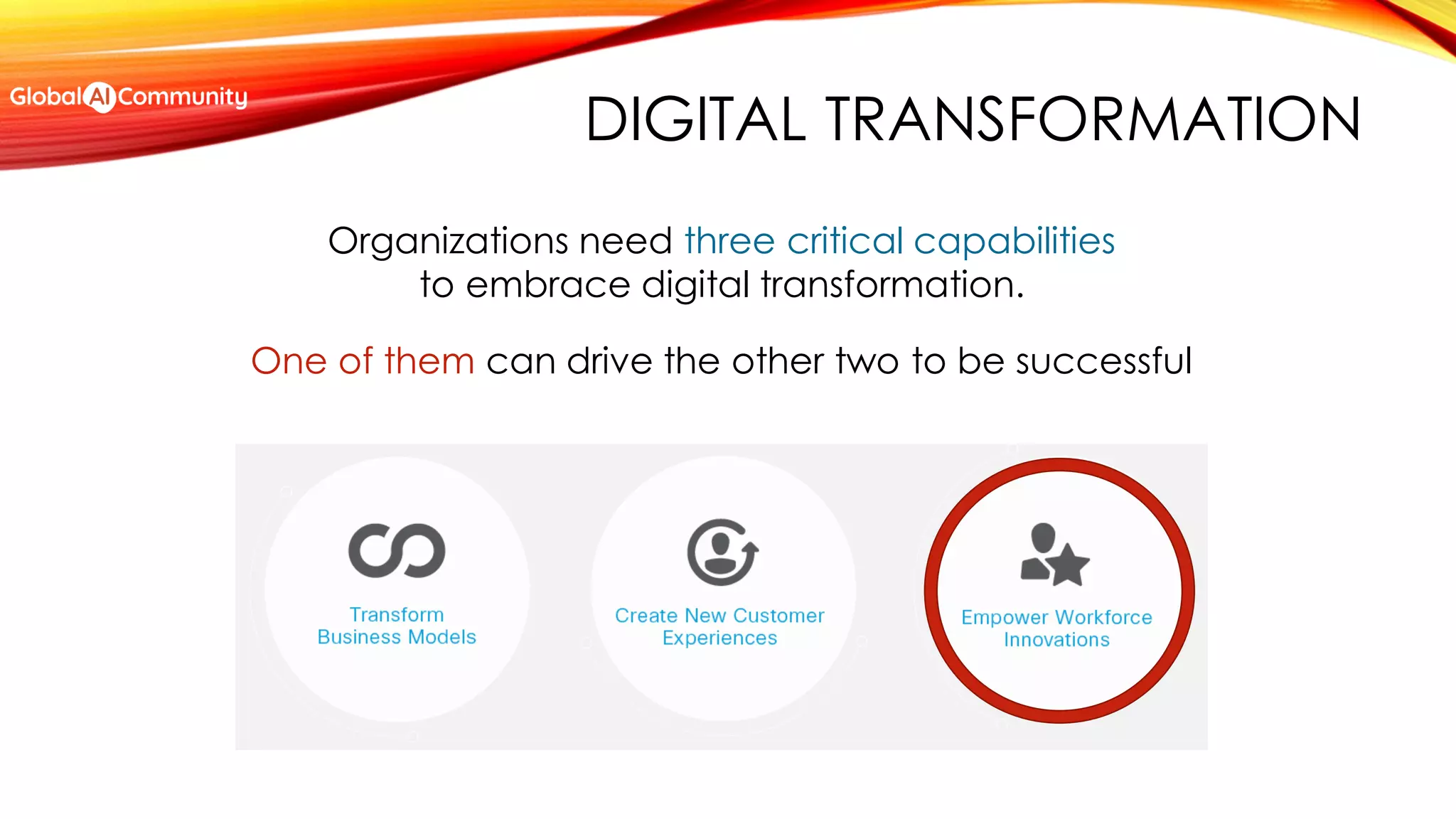 DIGITAL TRANSFORMATION
Organizations need three critical capabilities
to embrace digital transformation.
One of them can drive the other two to be successful
 