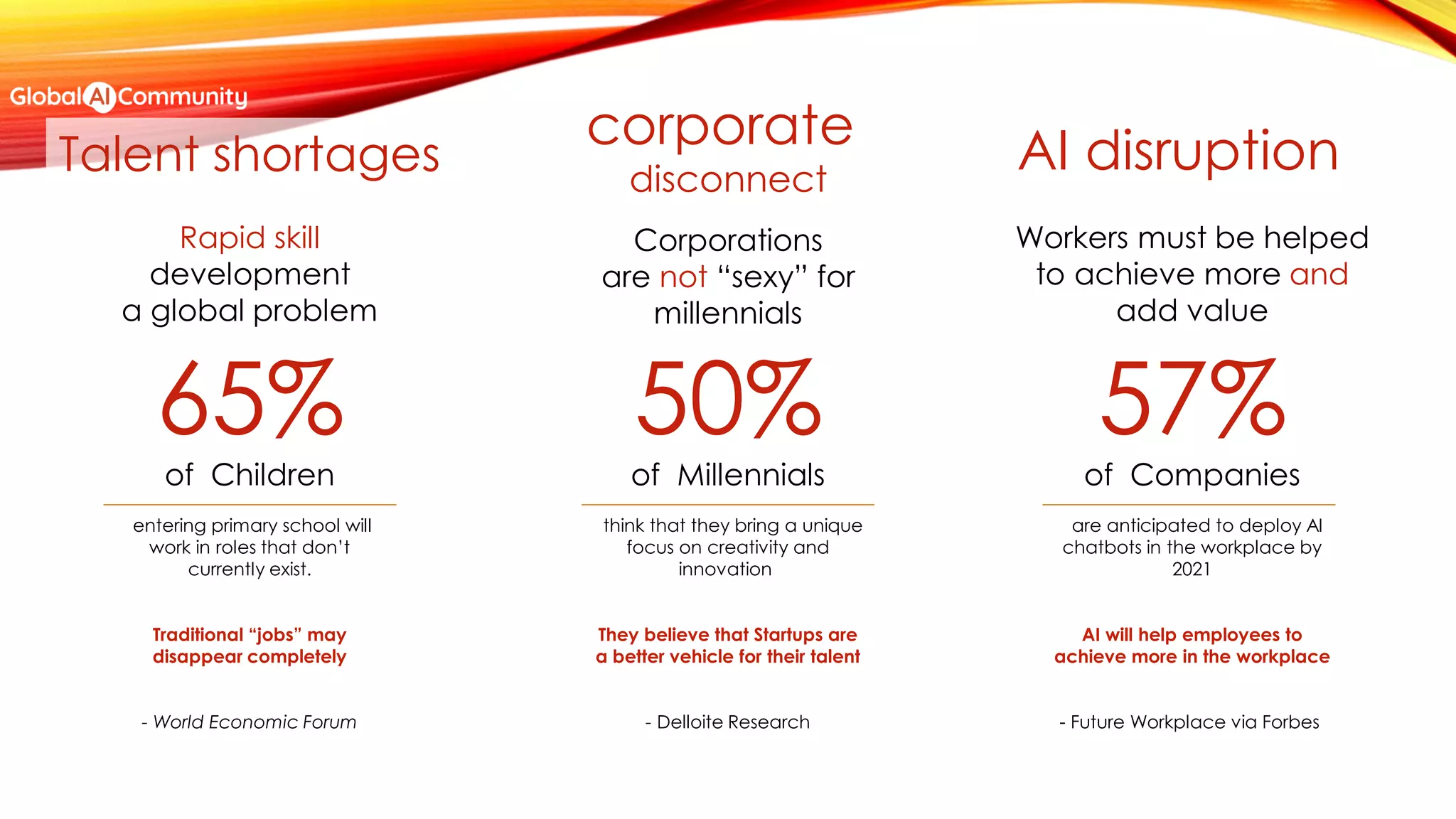 AI disruption
Rapid skill
development
a global problem
65%
of Children
entering primary school will
work in roles that don’t
currently exist.
Traditional “jobs” may
disappear completely
- World Economic Forum
50%
of Millennials
think that they bring a unique
focus on creativity and
innovation
They believe that Startups are
a better vehicle for their talent
- Delloite Research
57%
of Companies
are anticipated to deploy AI
chatbots in the workplace by
2021
AI will help employees to
achieve more in the workplace
- Future Workplace via Forbes
Workers must be helped
to achieve more and
add value
Corporations
are not “sexy” for
millennials
Talent shortages
corporate
disconnect
 