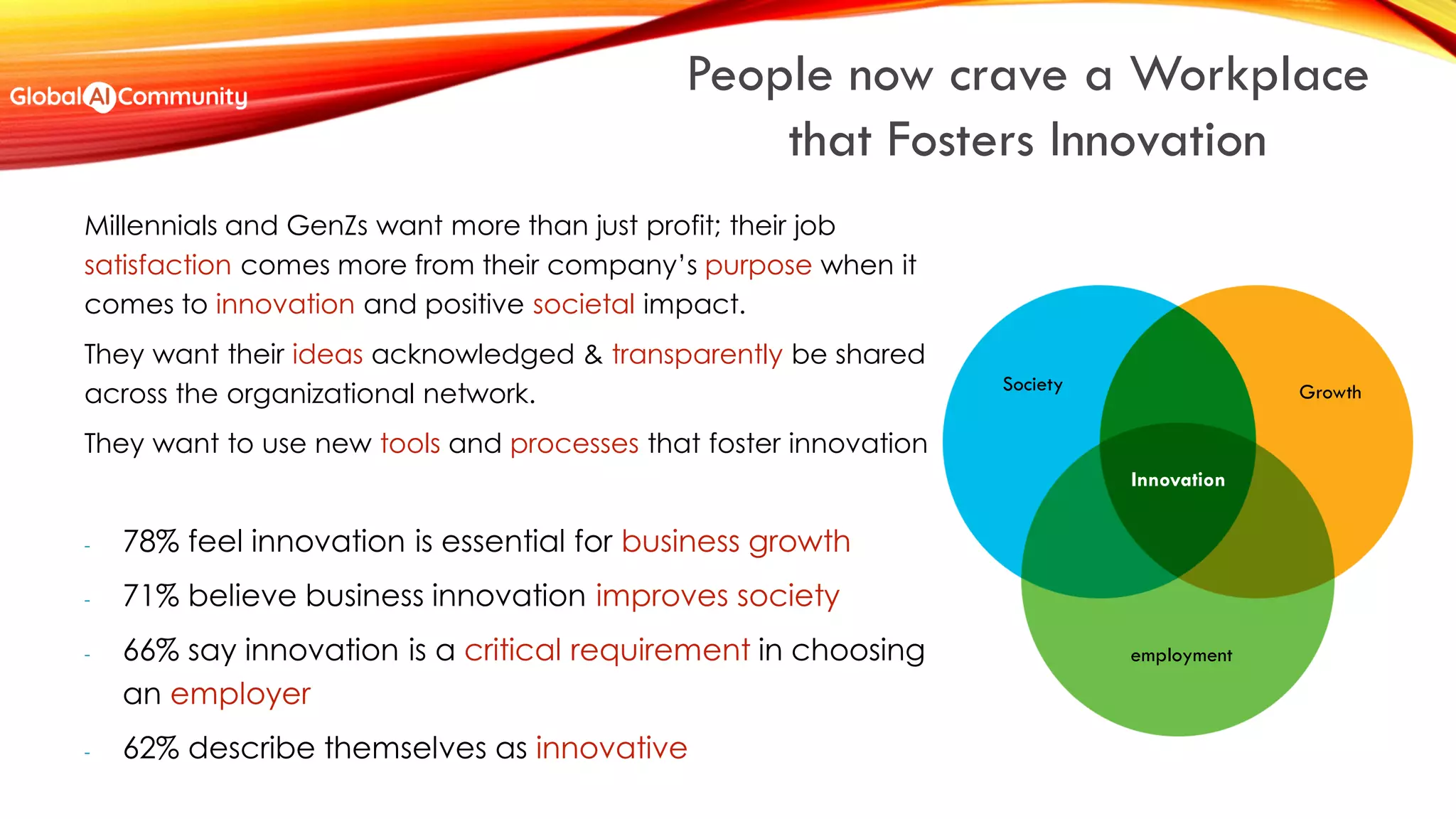 People now crave a Workplace
that Fosters Innovation
Millennials and GenZs want more than just profit; their job
satisfaction comes more from their company’s purpose when it
comes to innovation and positive societal impact.
They want their ideas acknowledged & transparently be shared
across the organizational network.
They want to use new tools and processes that foster innovation
- 78% feel innovation is essential for business growth
- 71% believe business innovation improves society
- 66% say innovation is a critical requirement in choosing
an employer
- 62% describe themselves as innovative
Innovation
Society Growth
employment
 