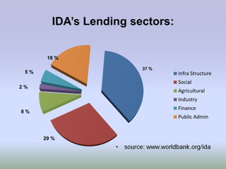IDA’s Lending sectors:


       18 %

                         37 %
 5%                               Infra Structure
                                  Social
2%
                                  Agricultural
                                  Industry
                                  Finance
8%
                                  Public Admin


      29 %
 