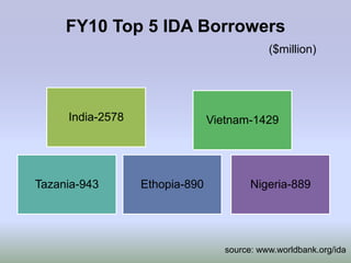 FY10 Top 5 IDA Borrowers
                                             ($million)




     India-2578                 Vietnam-1429




Tazania-943       Ethopia-890            Nigeria-889




                                   source: www.worldbank.org/ida
 