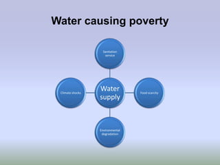 Water causing poverty

                    Sanitation
                     service




 Climate shocks
                  Water           Food scarcity
                  supply



                  Environmental
                   degradation
 