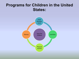 Programs for Children in the United
             States:

                     Child
                    develop
                     ment




                    Save the
         literacy              nutrition
                    children




                    Physical
                    activity
 