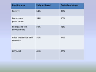 Practice area           Fully achieved   Partially achieved

Poverty                 54%              43%


Democratic              55%              40%
governance

Energy and the          50%              46%
environment


Crisis prevention and   51%              44%
recovery



HIV/AIDS                61%              38%
 