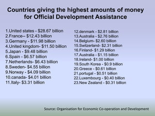 Countries giving the highest amounts of money
     for Official Development Assistance

1.United states - $28.67 billion     12.denmark - $2.81 billion
2.France-- $12.43 billion            13.Australia - $2.76 billion
3.Germany - $11.98 billion           14.Belgium- $2.60 billion
4.United kingdom- $11.50 billion     15.Switzerland- $2.31 billion
5.Japan - $9.48 billion              16.Finland- $1.29 billion
                                     17.Australia - $1.15 billion
6.Spain - $6.57 billion
                                     18.Ireland- $1.00 billion
7.Netherlands- $6.43 billion
                                     19.South Korea - $0.9 billion
8.Sweden- $4.55 billion              20.Greece - $0.61 billion
9.Norway - $4.09 billion             21.portugal - $0.51 billion
10.canada- $4.01 billion             22.Luxembourg - $0.40 billion
11.Italy- $3.31 billion              23.New Zealand - $0.31 billion




                    Source: Organisation for Economic Co-operation and Development
 