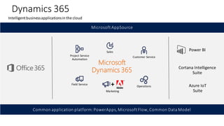 Microsoft
Dynamics 365
Common application platform: PowerApps, Microsoft Flow, Common Data Model
Microsoft AppSource
Dynamics 365
 