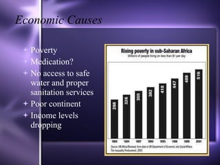 Economic Causes Poverty Medication? No access to safe water and proper sanitation services Poor continent Income levels dropping 