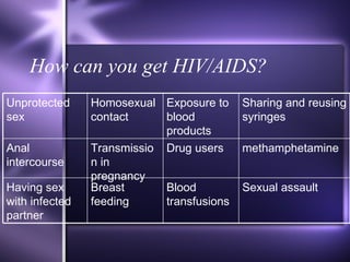 How can you get HIV/AIDS? Sexual assault Blood transfusions Breast feeding Having sex with infected partner methamphetamine Drug users Transmission in pregnancy Anal intercourse Sharing and reusing syringes Exposure to blood products Homosexual contact Unprotected sex 