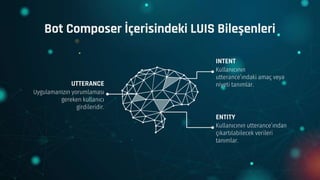Bot Composer İçerisindeki LUIS Bileşenleri
Uygulamanızın yorumlaması
gereken kullanıcı
girdileridir.
Kullanıcının
utteranc...