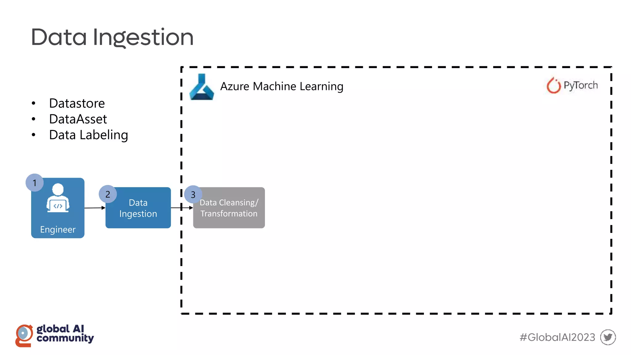 Engineer
1
Data
Ingestion
2
Data Cleansing/
Transformation
3
Azure Machine Learning
 