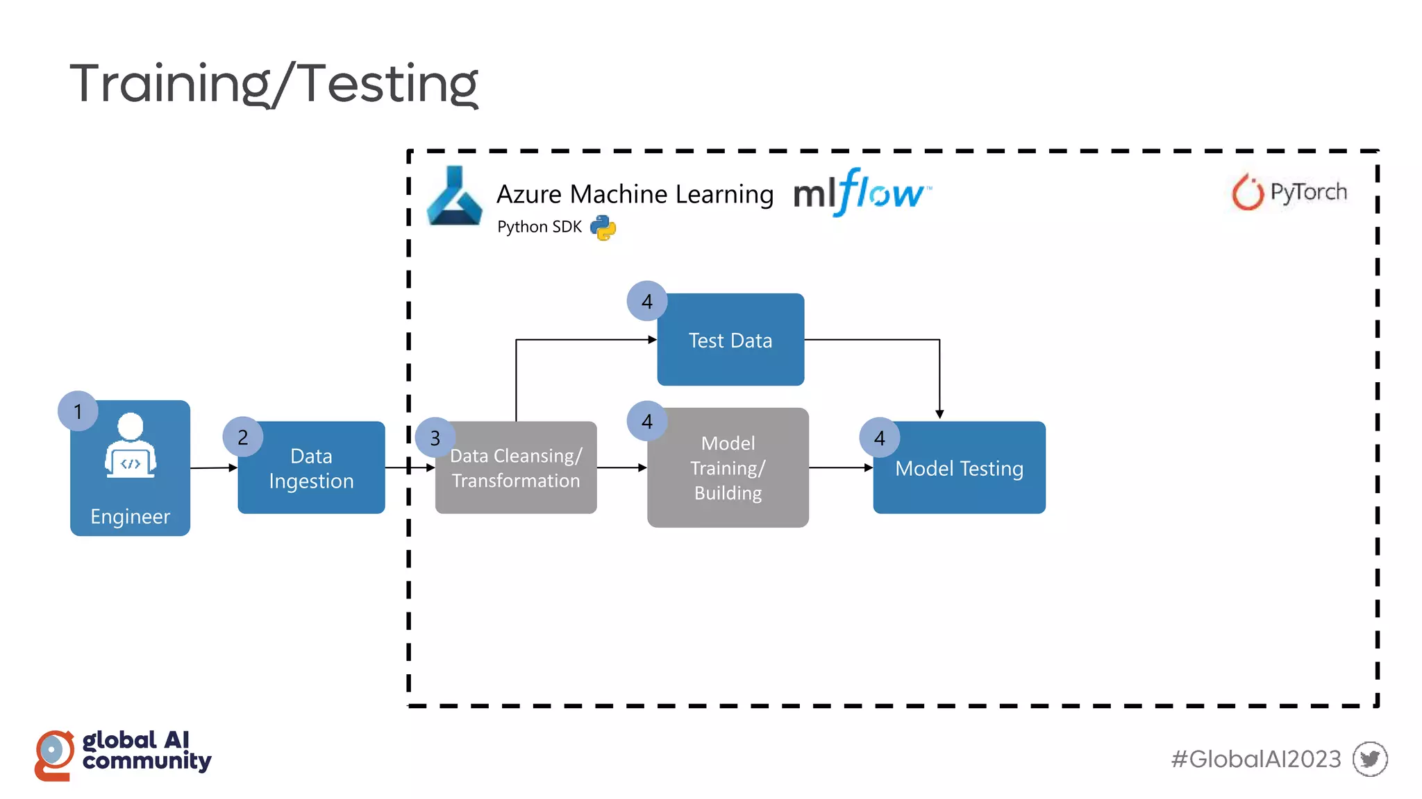 Engineer
1
Data
Ingestion
Data Cleansing/
Transformation
2 3 Model
Training/
Building
Model Testing
4
4
Azure Machine Learning
Python SDK
Test Data
4
 