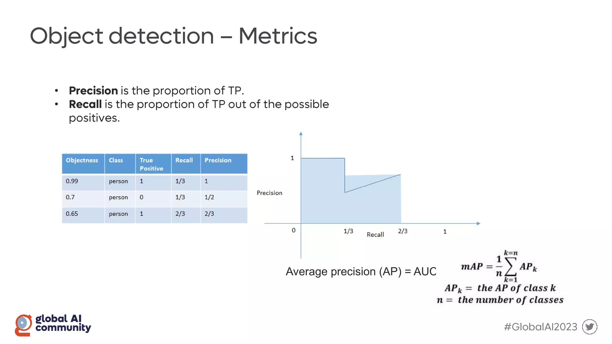 •
•
.
Average precision (AP) = AUC
 
