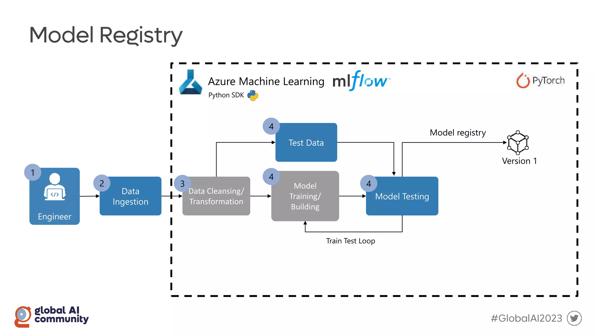 Engineer
1
Data
Ingestion
Data Cleansing/
Transformation
2 3 Model
Training/
Building
Model Testing
4
4
Azure Machine Learning
Model registry
Version 1
Train Test Loop
Python SDK
Test Data
4
 
