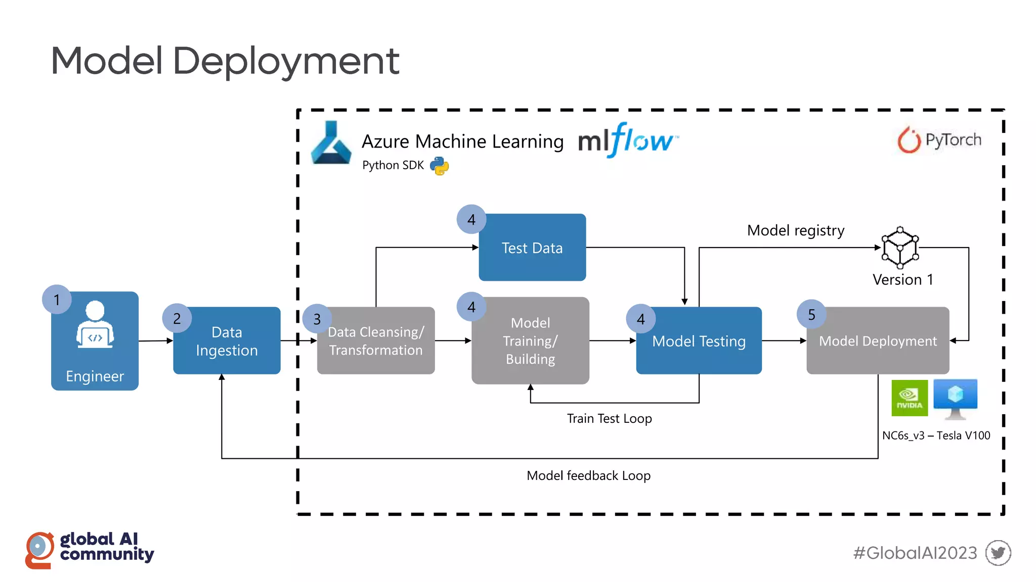 Engineer
1
Data
Ingestion
Data Cleansing/
Transformation
2 3 Model
Training/
Building
Model Testing Model Deployment
4
4 5
Azure Machine Learning
Model registry
Version 1
Train Test Loop
Model feedback Loop
Python SDK
Test Data
4
 