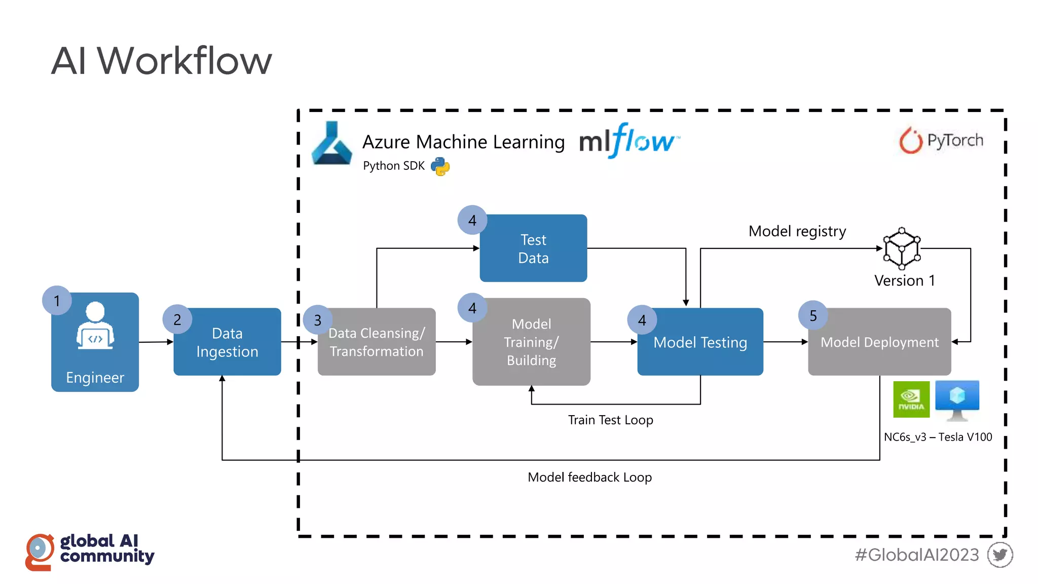 Engineer
1
Data
Ingestion
Data Cleansing/
Transformation
2 3 Model
Training/
Building
Model Testing Model Deployment
4
4 5
Azure Machine Learning
Model registry
Version 1
Train Test Loop
Model feedback Loop
Python SDK
Test
Data
4
 