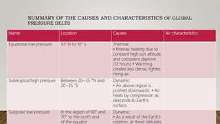 SUMMARY OF THE CAUSES AND CHARACTERISTICS OF GLOBAL
PRESSURE BELTS
Name Location Causes Air characteristics
Equatorial low pressure 10° N to 10° S Thermal:
• Intense heating due to
constant high sun altitude
and consistent daytime
(12 hours) • Warming
creates less dense, lighter,
rising air.
Subtropical high pressure Between 20−35 °N and
20−35 °S
Dynamic:
• Air above region is
pushed downwards. • Air
heats by compression as
descends to Earth’s
surface.
Subpolar low pressure In the region of 60° and
70° to the north and
of the equator
Dynamic:
• As a result of the Earth’s
rotation, at these latitudes
 