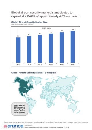 Source: Airport Security Market Analysis Market 2015-2022, Grand View Research; Global Airport Security Market 2015–2023, Global Market Insights Inc.
Global airport security market is anticipated to
expand at a CAGR of approximately 4.6% and reach
~$11.0 Bn by 2020
Global Airport Security Market Size
Figures in USD Billion I 2015–2020
8.8
9.2
9.7
10.1
10.6
11.0
2015 2016F 2017F 2018F 2019F 2020F
CAGR: 4.6%
Global Airport Security Market – By Region
North America
(35%) accounts
for majority of
Global Airport
Security Market
 