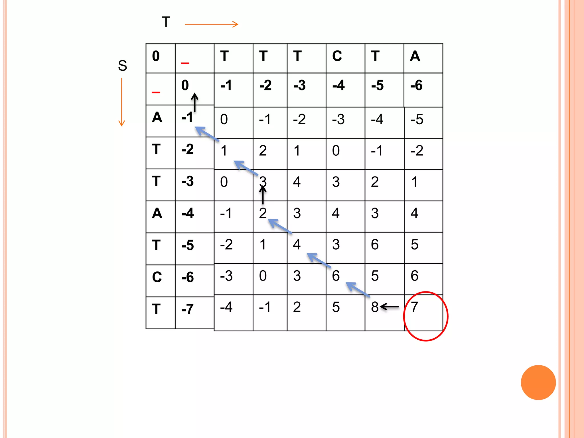 T

    0       _    T    T    T    C    T    A
S
    _       0    -1   -2   -3   -4   -5   -6

    A       -1   0    -1   -2   -3   -4   -5

    T       -2   1    2    1    0    -1   -2

    T       -3   0    3    4    3    2    1

    A       -4   -1   2    3    4    3    4

    T       -5   -2   1    4    3    6    5

    C       -6   -3   0    3    6    5    6

    T       -7   -4   -1   2    5    8    7
 