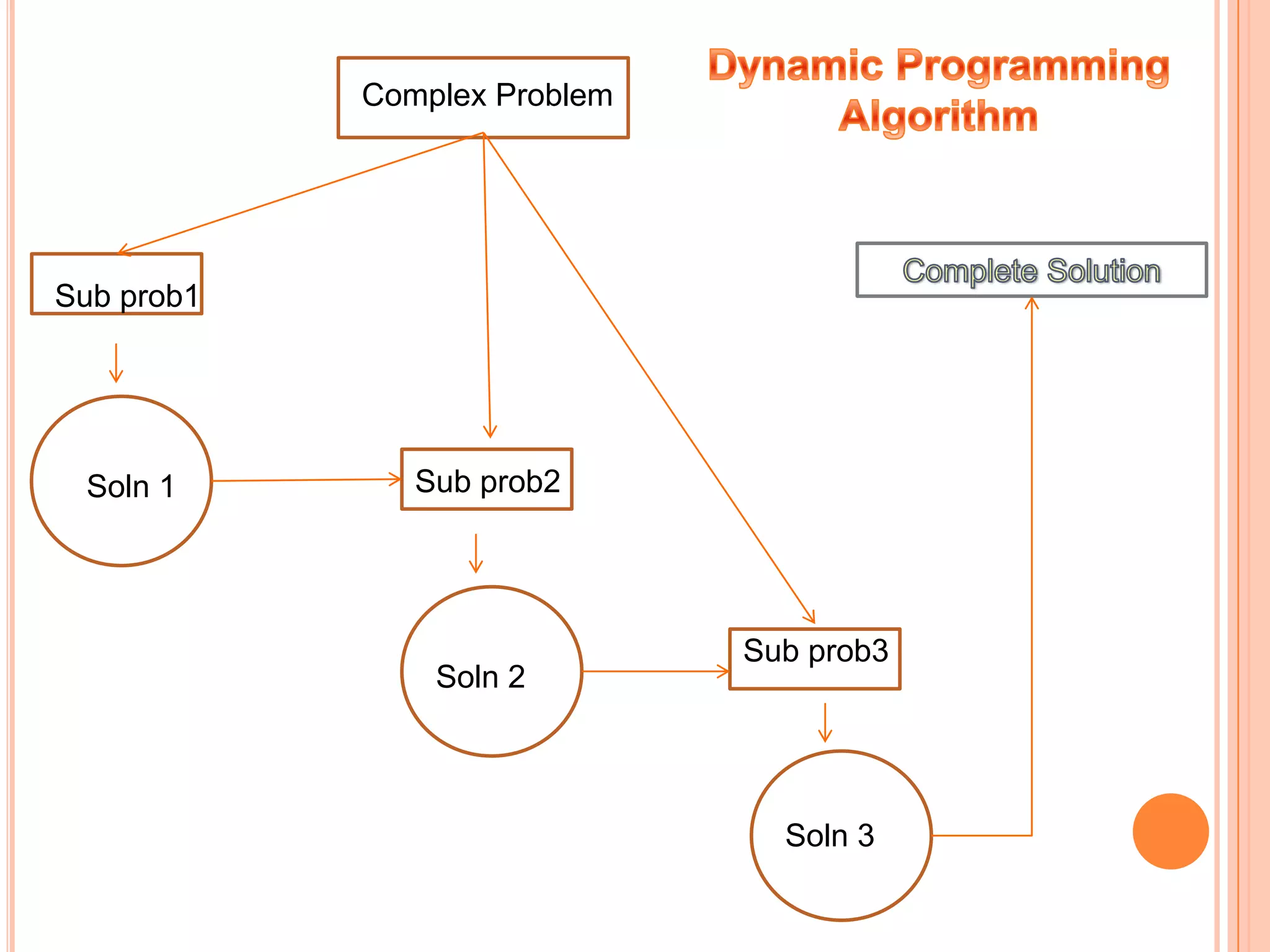 Complex Problem




Sub prob1




 Soln 1        Sub prob2




                              Sub prob3
                Soln 2




                                Soln 3
 