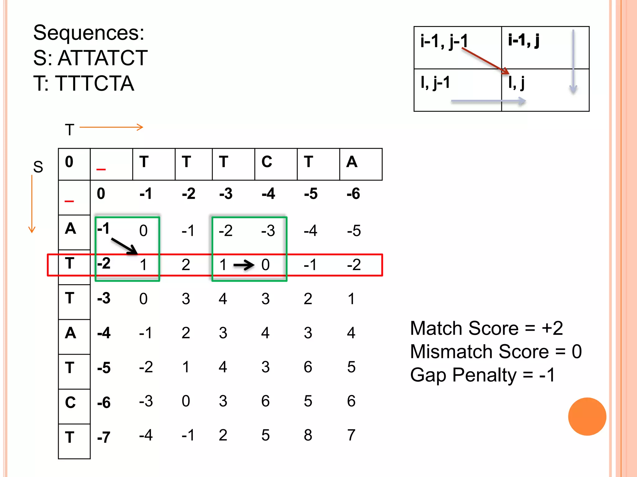 Sequences:
S: ATTATCT
T: TTTCTA

    T

S   0   _    T    T    T    C    T    A
    _   0    -1   -2   -3   -4   -5   -6

    A   -1   0    -1   -2   -3   -4   -5

    T   -2   1    2    1    0    -1   -2

    T   -3   0    3    4    3    2    1

    A   -4   -1   2    3    4    3    4    Match Score = +2
                                           Mismatch Score = 0
    T   -5   -2   1    4    3    6    5
                                           Gap Penalty = -1
    C   -6   -3   0    3    6    5    6

    T   -7   -4   -1   2    5    8    7
 