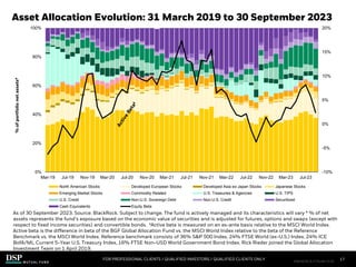 -10%
-5%
0%
5%
10%
15%
20%
0%
20%
40%
60%
80%
100%
Mar-19 Jul-19 Nov-19 Mar-20 Jul-20 Nov-20 Mar-21 Jul-21 Nov-21 Mar-22 Jul-22 Nov-22 Mar-23 Jul-23
%
of
portfolio
net
assets*
North American Stocks Developed European Stocks Developed Asia ex-Japan Stocks Japanese Stocks
Emerging Market Stocks Commodity Related U.S. Treasuries & Agencies U.S. TIPS
U.S. Credit Non-U.S. Sovereign Debt Non-U.S. Credit Securitized
Cash Equivalents Equity Beta
Asset Allocation Evolution: 31 March 2019 to 30 September 2023
As of 30 September 2023. Source: BlackRock. Subject to change. The fund is actively managed and its characteristics will vary * % of net
assets represents the fund’s exposure based on the economic value of securities and is adjusted for futures, options and swaps (except with
respect to fixed income securities) and convertible bonds. ‡Active beta is measured on an ex-ante basis relative to the MSCI World Index.
Active beta is the difference in beta of the BGF Global Allocation Fund vs. the MSCI World Index relative to the beta of the Reference
Benchmark vs. the MSCI World Index. Reference benchmark consists of 36% S&P 500 Index, 24% FTSE World (ex-U.S.) Index, 24% ICE
BofA/ML Current 5-Year U.S. Treasury Index, 16% FTSE Non-USD World Government Bond Index. Rick Rieder joined the Global Allocation
Investment Team on 1 April 2019.
FOR PROFESSIONAL CLIENTS / QUALIFIED INVESTORS / QUALIFIED CLIENTS ONLY 17
FIM1023E/S-3176149-15/28
 